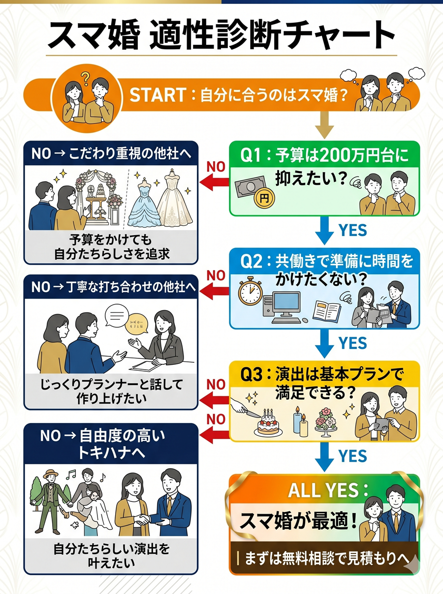 スマ婚の適性診断フロー。予算、準備時間、演出のこだわりからスマ婚に向いているかをYES/NOで診断する図解