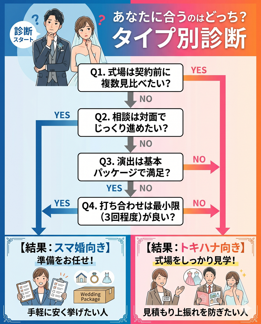 スマ婚とトキハナのタイプ別診断チャート。4つの質問に答えて自分に合うサービスがわかる